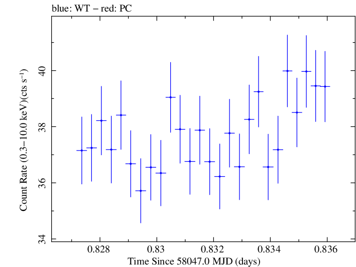 Swift light curve for Observation ID 00034588103