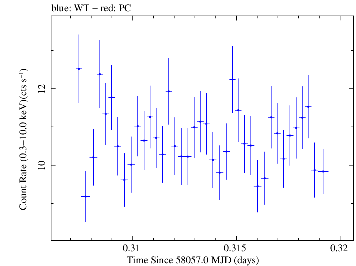 Swift light curve for Observation ID 00034588105