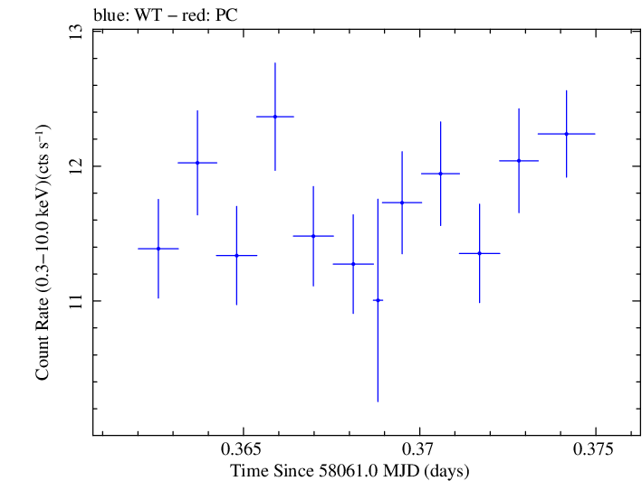 Swift light curve for Observation ID 00034588106