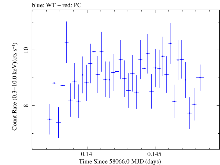 Swift light curve for Observation ID 00034588108