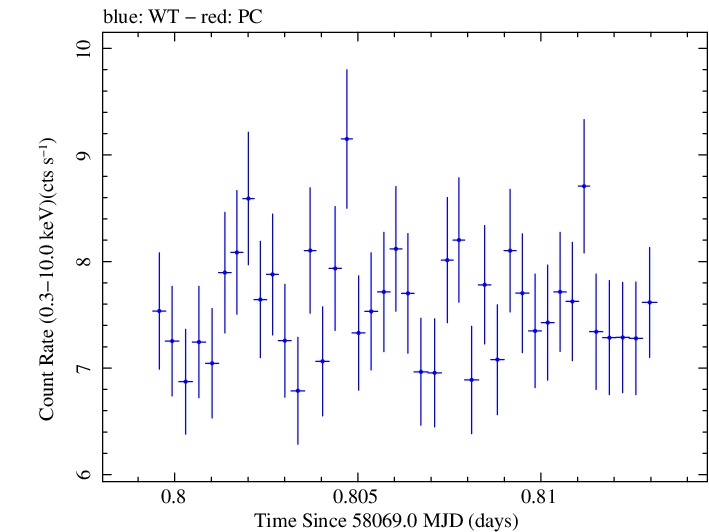 Swift light curve for Observation ID 00034588109