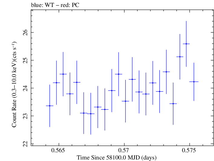 Swift light curve for Observation ID 00034588111