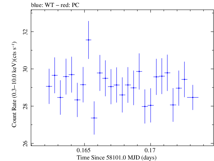 Swift light curve for Observation ID 00034588112