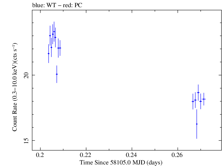 Swift light curve for Observation ID 00034588113