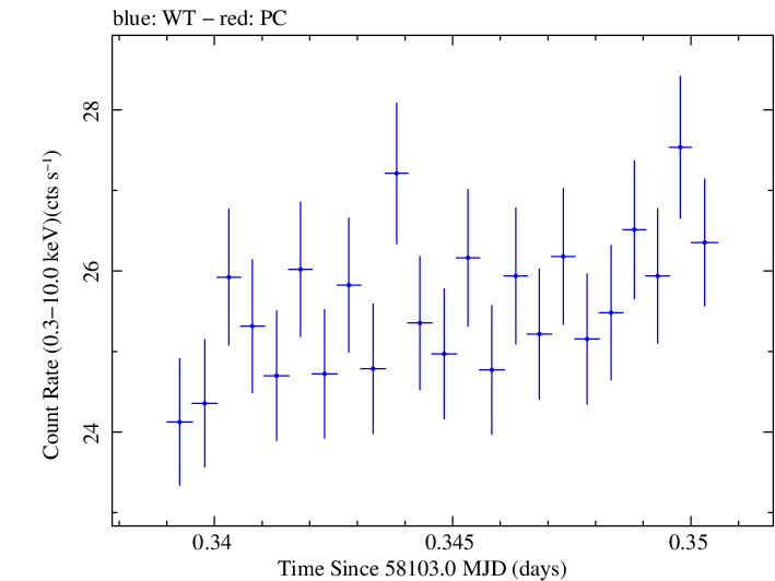 Swift light curve for Observation ID 00034588114