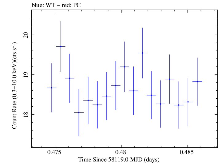 Swift light curve for Observation ID 00034588117