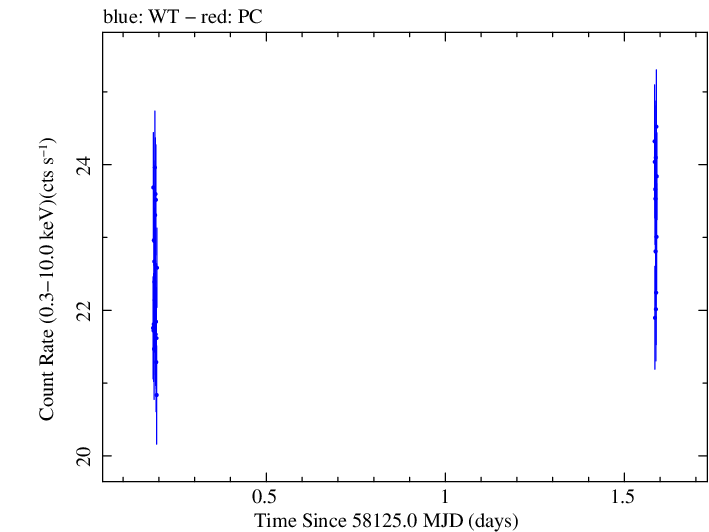 Swift light curve for Observation ID 00034588118