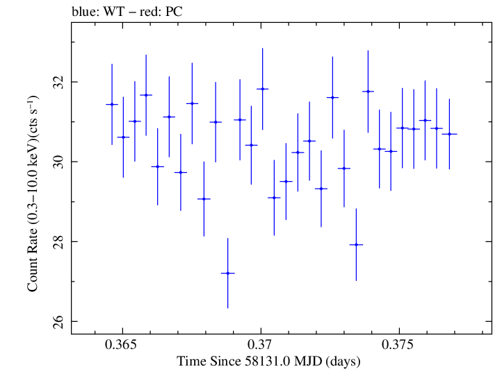 Swift light curve for Observation ID 00034588119