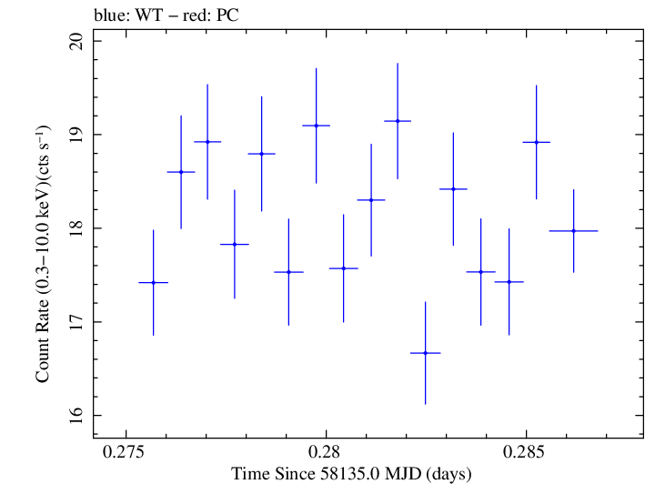 Swift light curve for Observation ID 00034588121