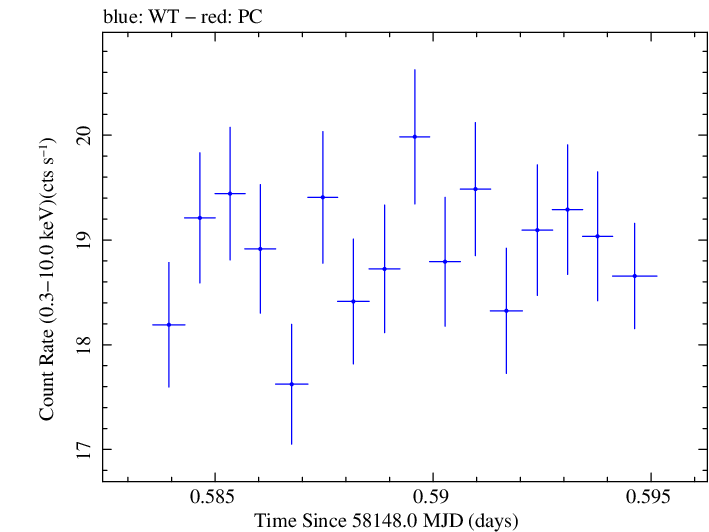 Swift light curve for Observation ID 00034588122