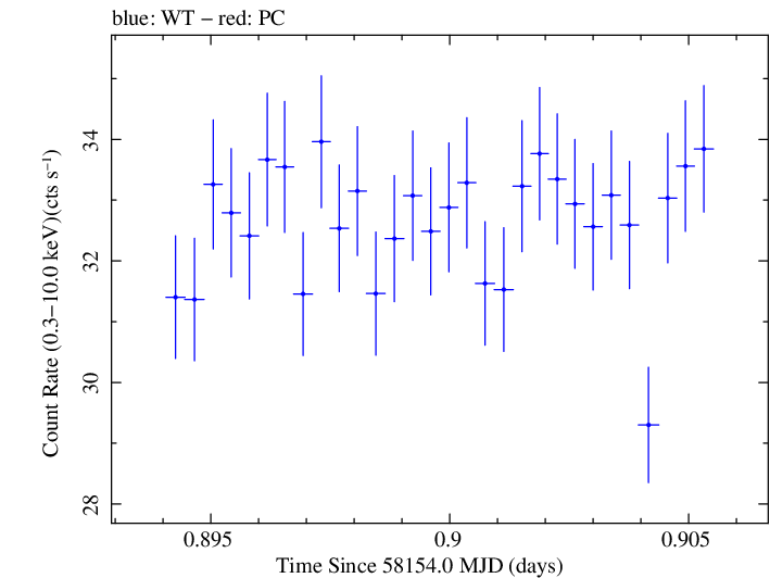 Swift light curve for Observation ID 00034588123