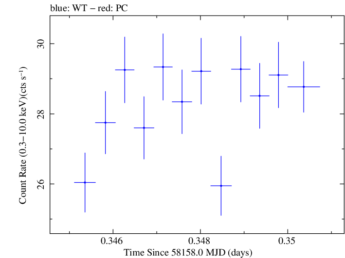Swift light curve for Observation ID 00034588124