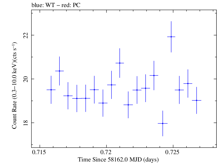 Swift light curve for Observation ID 00034588125