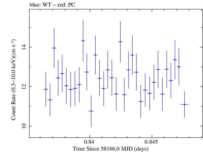 Swift light curve for Observation ID 00034588126