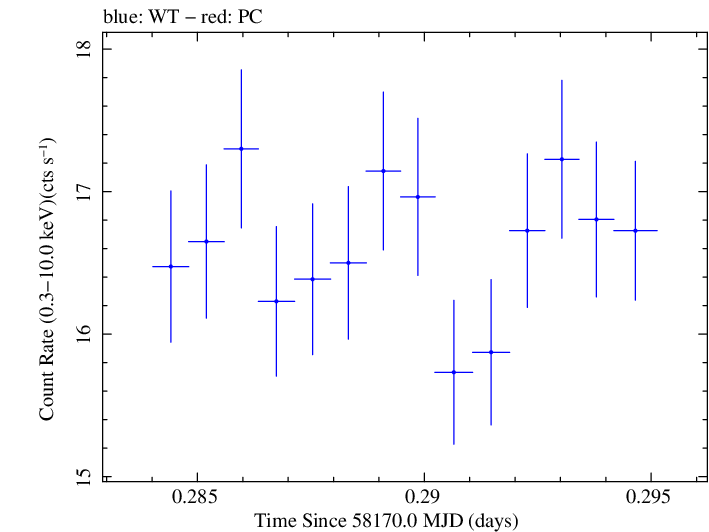 Swift light curve for Observation ID 00034588127