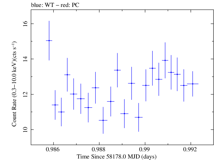 Swift light curve for Observation ID 00034588128
