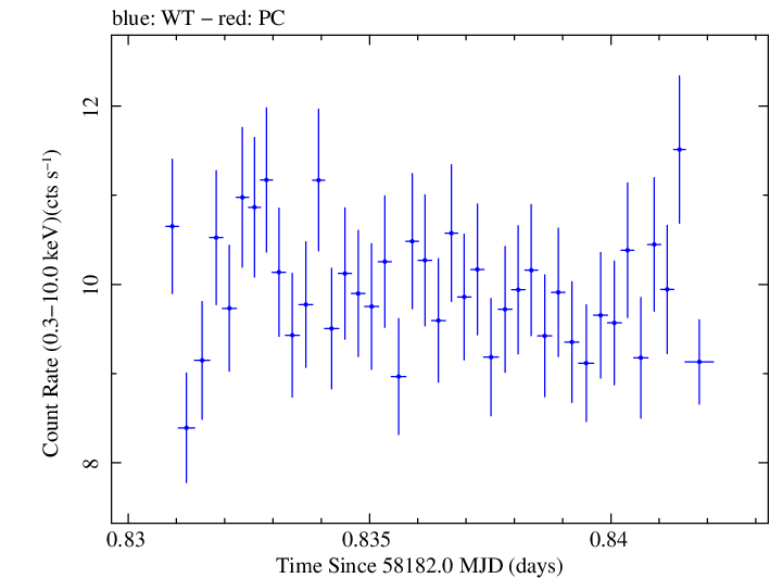 Swift light curve for Observation ID 00034588129