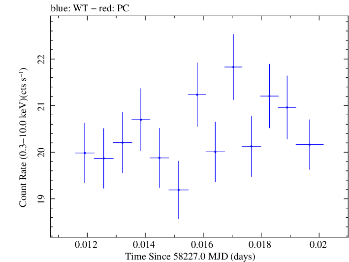 Swift light curve for Observation ID 00034588131