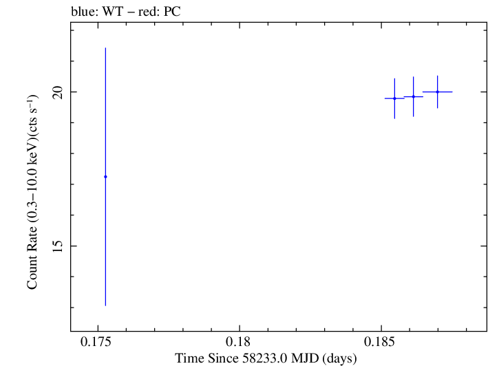 Swift light curve for Observation ID 00034588132