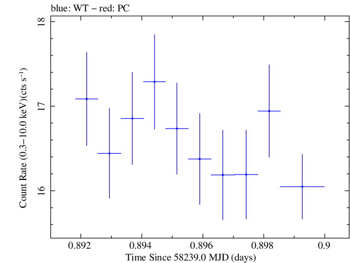Swift light curve for Observation ID 00034588134
