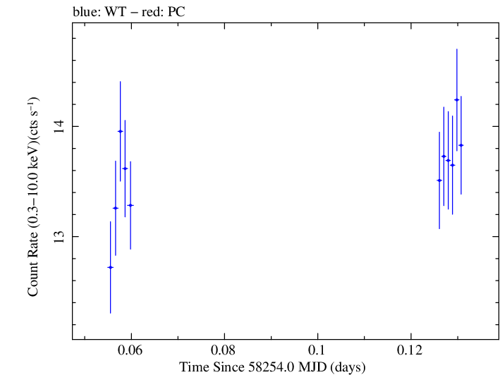 Swift light curve for Observation ID 00034588135