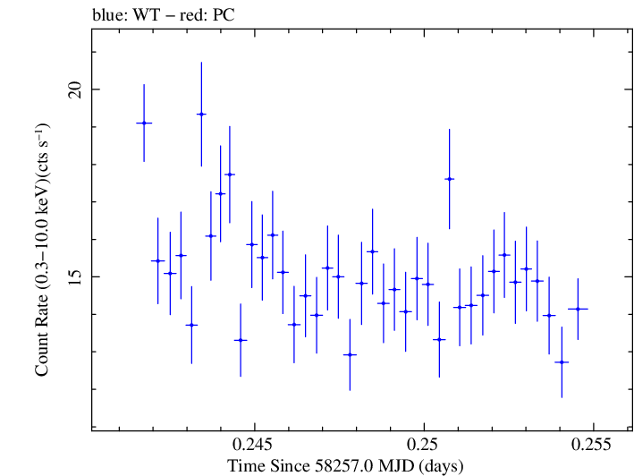 Swift light curve for Observation ID 00034588136