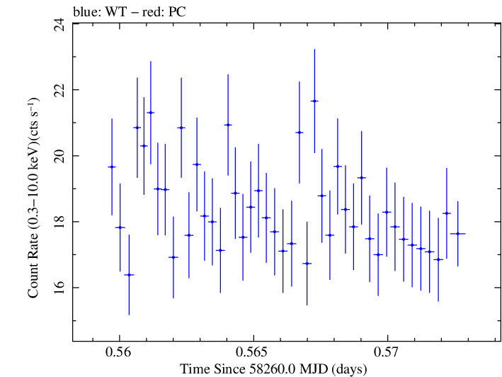 Swift light curve for Observation ID 00034588137