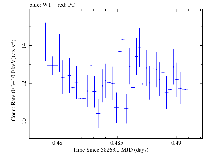 Swift light curve for Observation ID 00034588138
