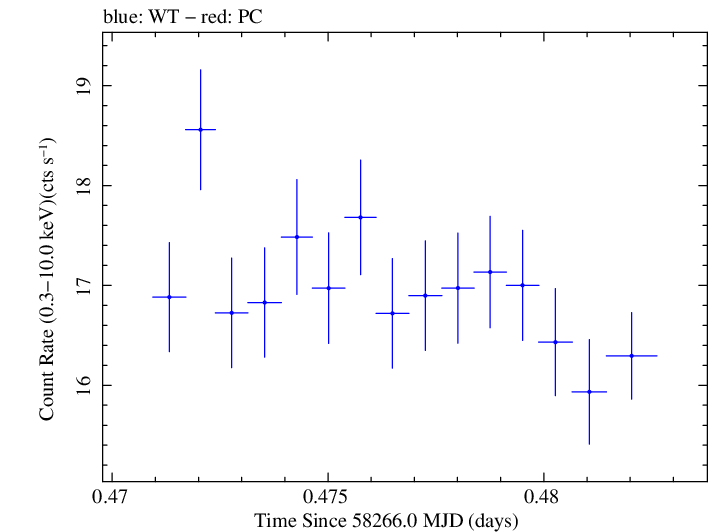 Swift light curve for Observation ID 00034588139