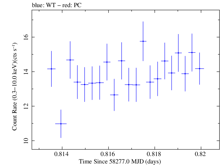 Swift light curve for Observation ID 00034588141