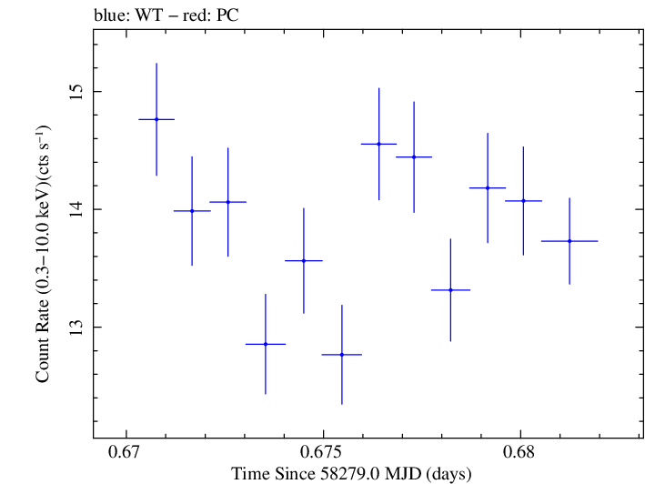 Swift light curve for Observation ID 00034588142