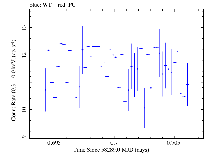 Swift light curve for Observation ID 00034588145