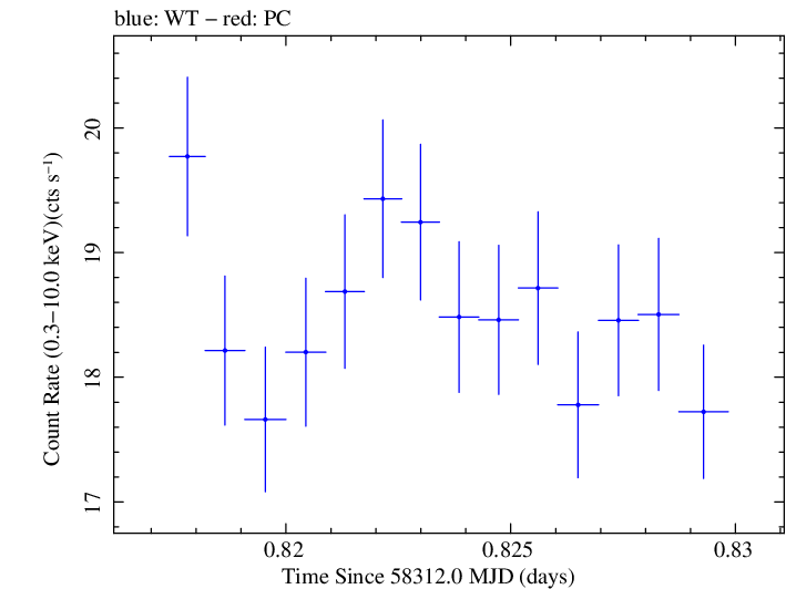 Swift light curve for Observation ID 00034588146
