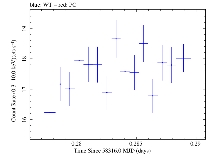 Swift light curve for Observation ID 00034588147