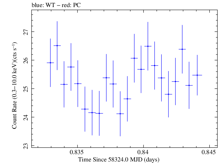 Swift light curve for Observation ID 00034588149