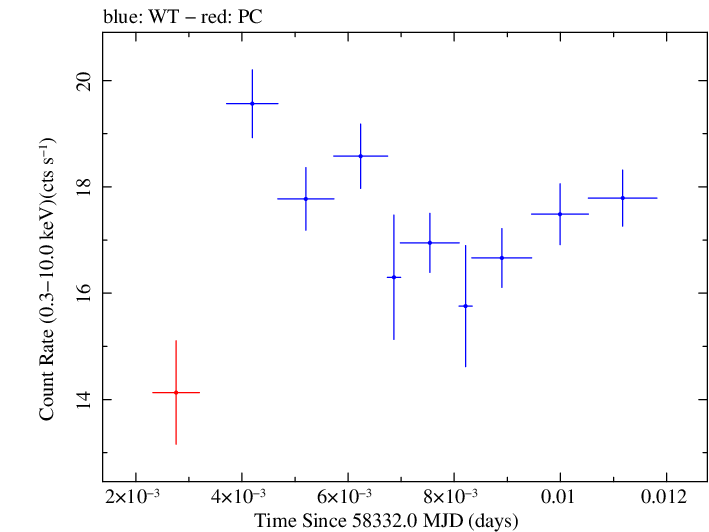 Swift light curve for Observation ID 00034588150