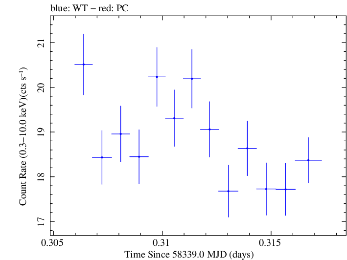 Swift light curve for Observation ID 00034588152