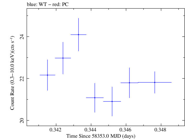 Swift light curve for Observation ID 00034588153