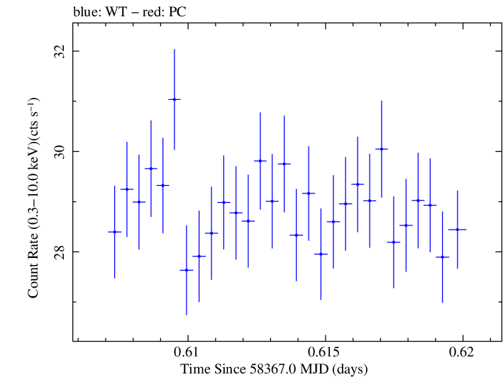 Swift light curve for Observation ID 00034588155