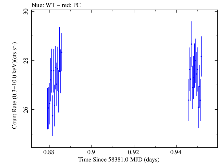 Swift light curve for Observation ID 00034588157