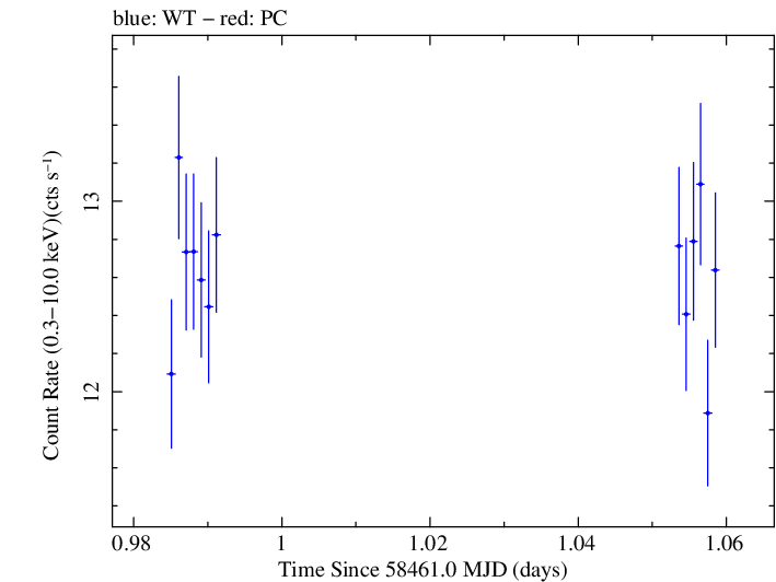 Swift light curve for Observation ID 00034588158