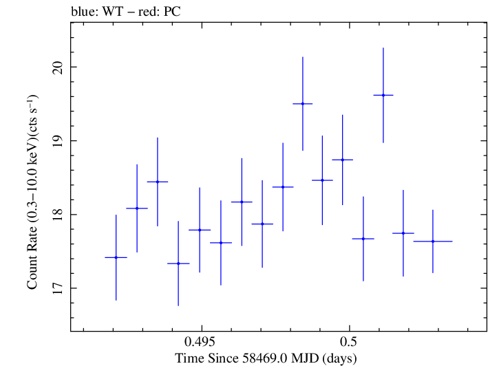 Swift light curve for Observation ID 00034588160