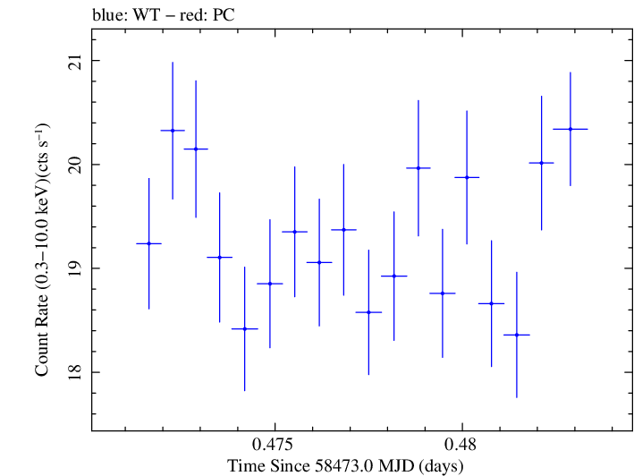 Swift light curve for Observation ID 00034588161