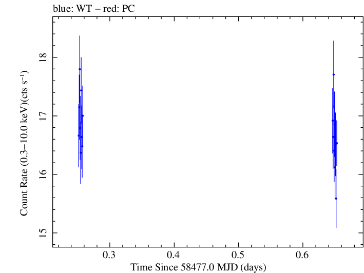 Swift light curve for Observation ID 00034588162