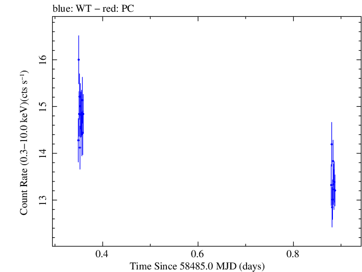 Swift light curve for Observation ID 00034588164