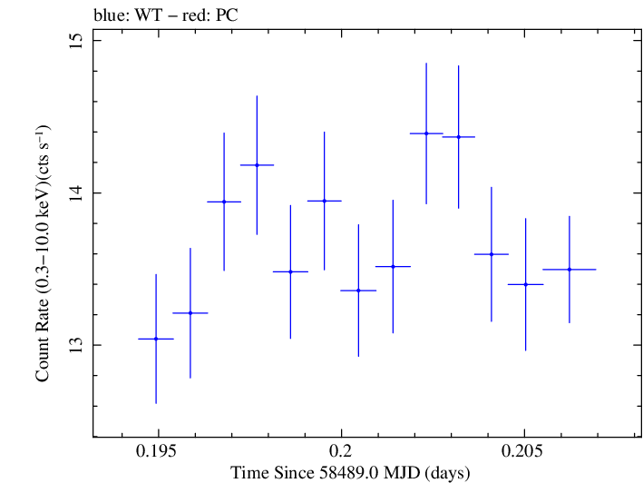 Swift light curve for Observation ID 00034588165
