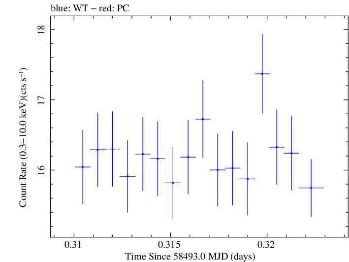 Swift light curve for Observation ID 00034588166