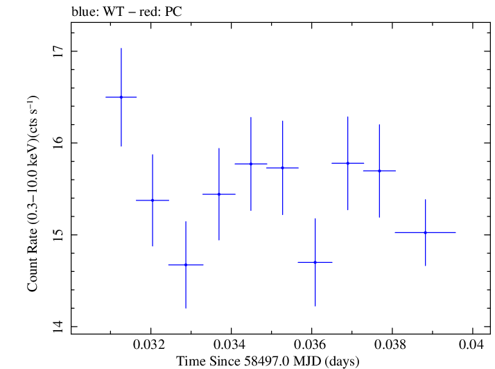 Swift light curve for Observation ID 00034588167