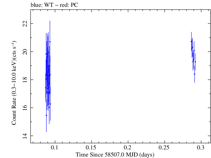 Swift light curve for Observation ID 00034588168