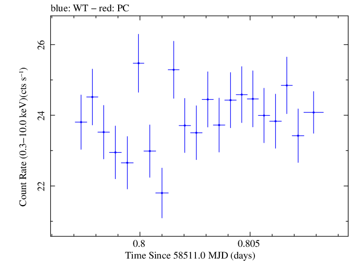 Swift light curve for Observation ID 00034588169